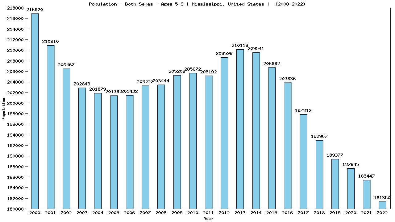 Graph showing Populalation - Girls And Boys - Aged 5-9 - [2000-2022] | Mississippi, United-states